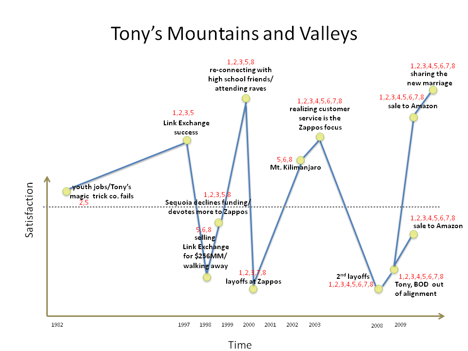 Technique des montagnes et vallées de Tony Hsieh