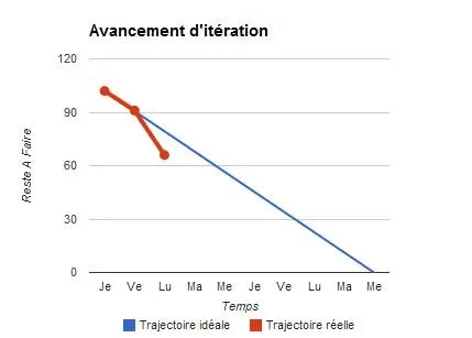 Exemple de Burndown Chart de Sprint Scrum