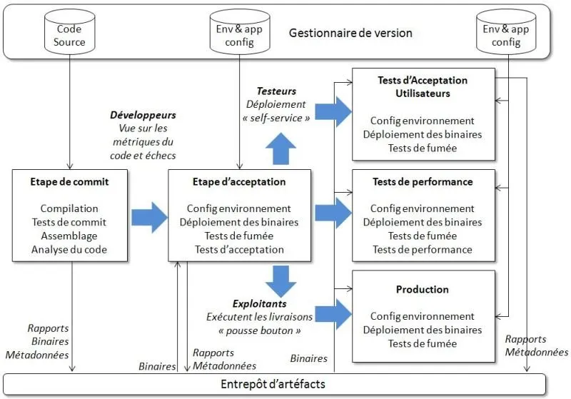 continuous delivery pipeline deploiement