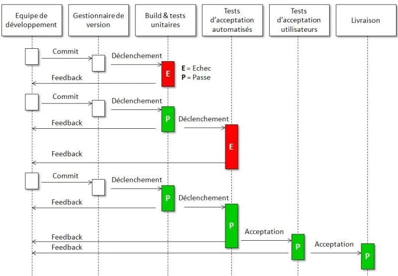 continuous delivery processus changements