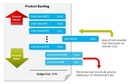 gestion des changements sur projet agile