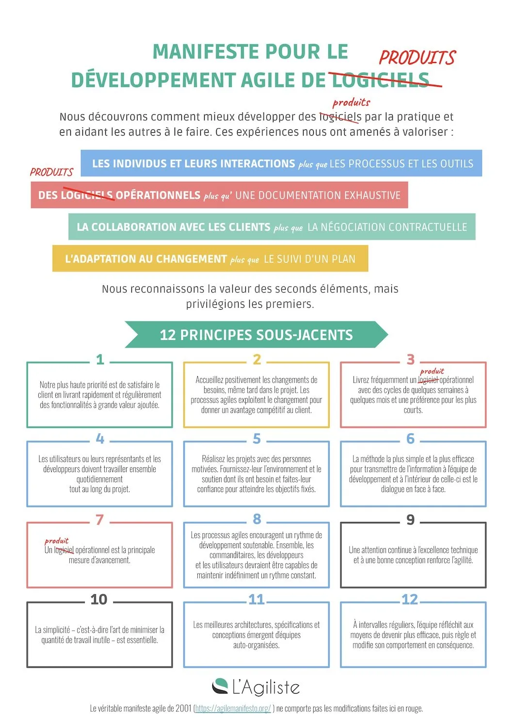 Manifeste Agile - Infographie L'Agiliste