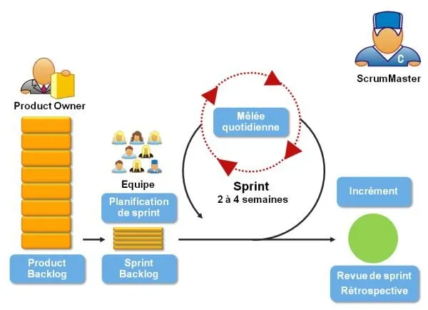 Processus Scrum (source des icônes des personnages : Mike Cohn)