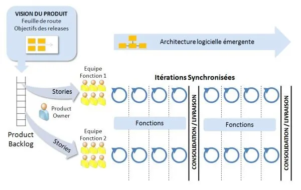 Vue d'avion du processus agile global