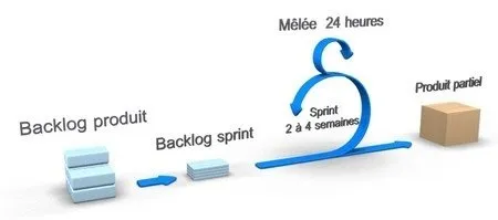 processus scrum