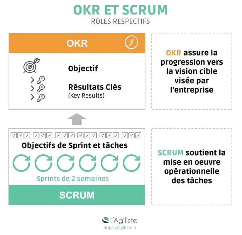 scrum et okr