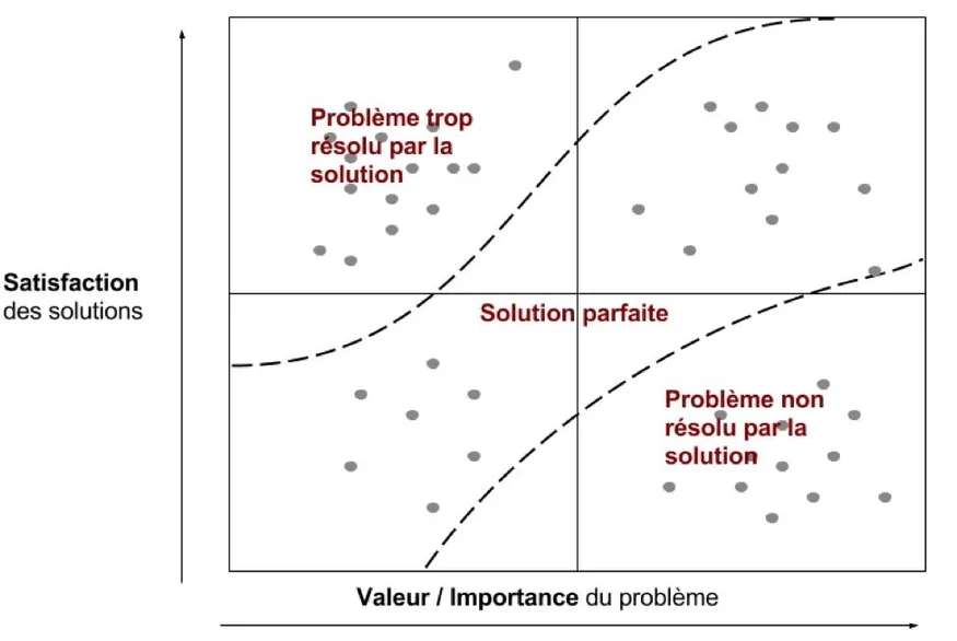 solutionnez votre probleme