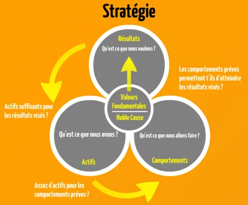 Processus d'élaboration de la stratégie de la tribu