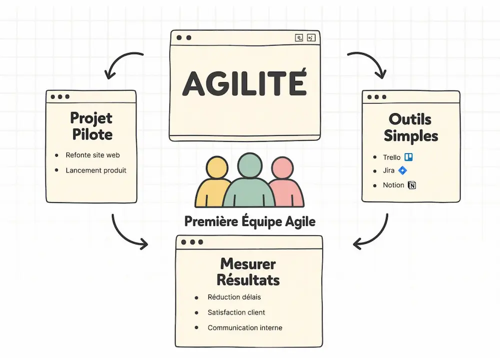 Méthode agile pour les PME