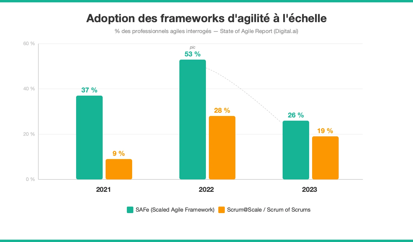 Adoption de SAFe et Scrum@Scale entre 2021 et 2023 — State of Agile Report, Digital.ai